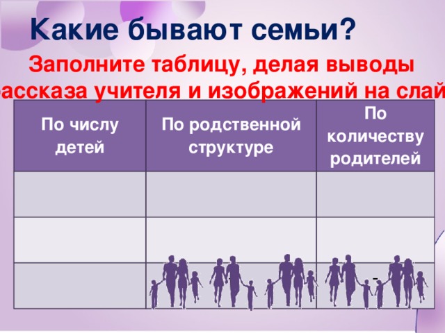 Какие бывают семьи? Заполните таблицу, делая выводы из рассказа учителя и изображений на слайдах: По числу детей По родственной структуре По количеству родителей - -