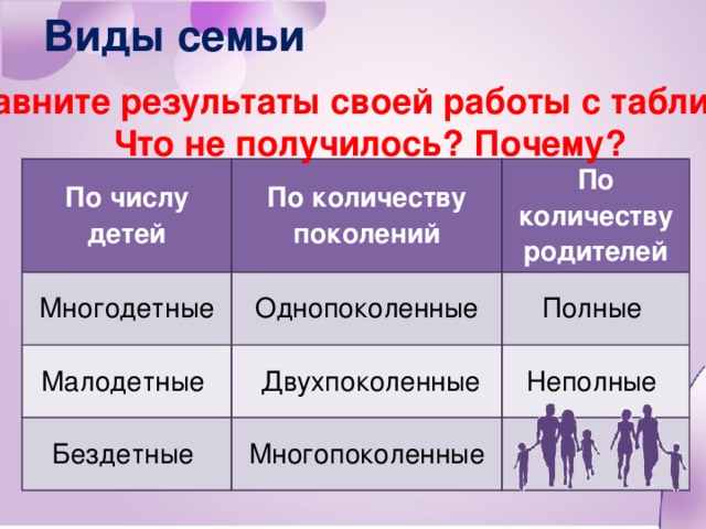 Виды семьи Сравните результаты своей работы с таблицей. Что не получилось? Почему? По числу детей По количеству поколений Многодетные По количеству родителей Однопоколенные Малодетные  Двухпоколенные Полные Бездетные Неполные Многопоколенные