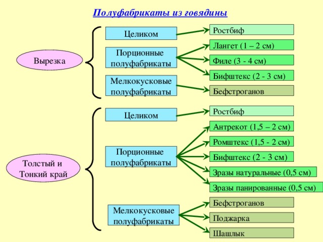 Мясные полуфабрикаты