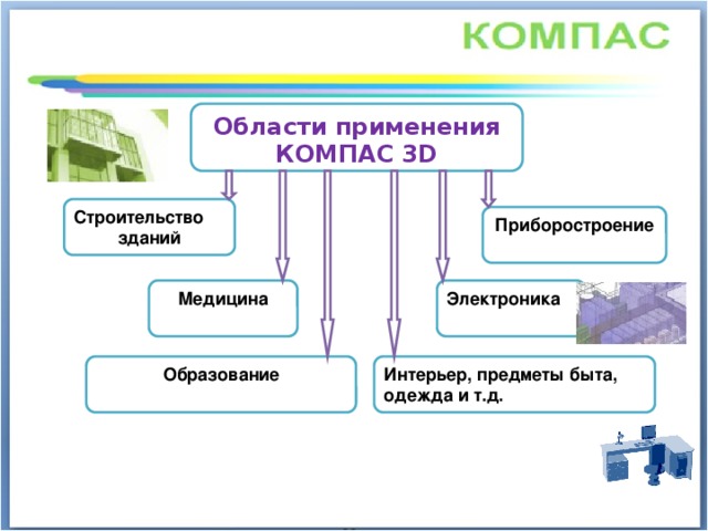 Области применения КОМПАС 3D Строительство зданий Приборостроение Электроника Медицина Образование Интерьер, предметы быта, одежда и т.д. 