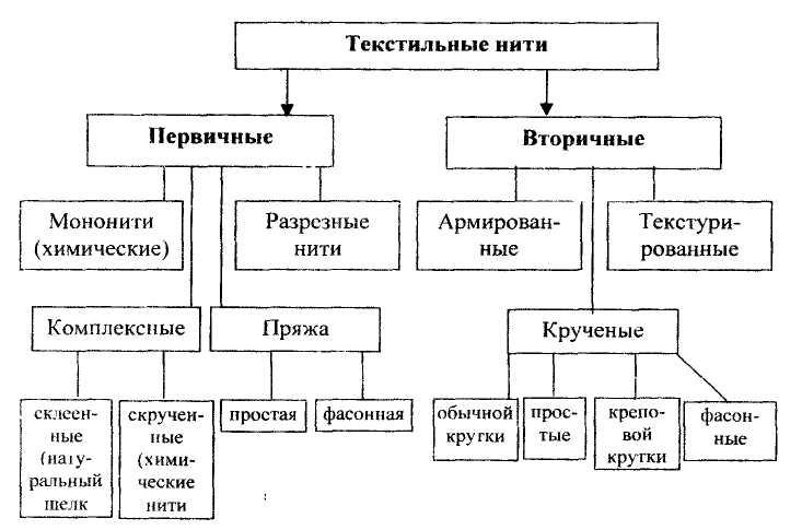 Тип нити