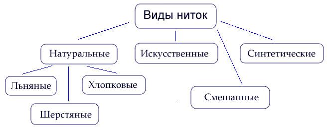 Виды ниток 2 класс технология презентация