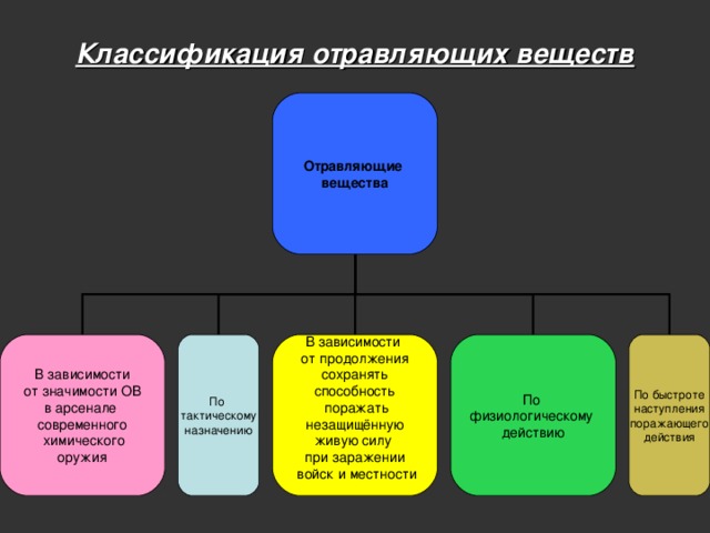 презентация . презентация для уроков химии и обж о химическом оружии. химия, презентации, суз, презентации, презентация 