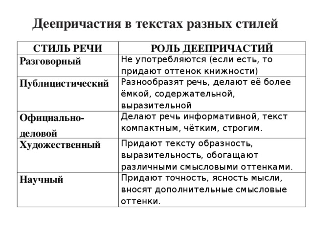 Причастие в тексте стили текста. Употребление деепричастий в текстах разных стилей. Употребление причастий в текстах разных стилей. Употребление причастий в текстах разных стилей речи. Роль причастий и деепричастий в художественных текстах.