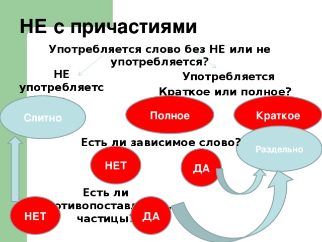 НЕ с причастиями Употребляется слово без НЕ или не употребляется? НЕ употребляется Употребляется Краткое или полное? Слитно Краткое Полное Раздельно Есть ли зависимое слово? НЕТ ДА Есть ли противопоставление, частицы? ДА НЕТ 