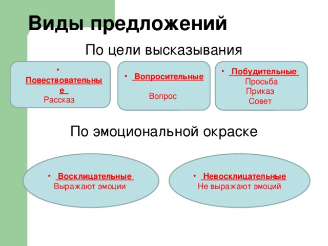 Виды предложений По цели высказывания По эмоциональной окраске  Вопросительные   Побудительные   Повествовательные Рассказ Вопрос Просьба Приказ Совет  Восклицательные  Выражают эмоции  Невосклицательные Не выражают эмоций 