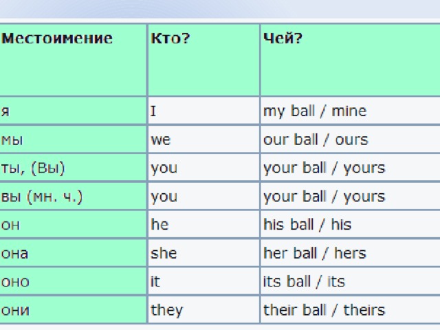 Падежи местоимений в английском языке