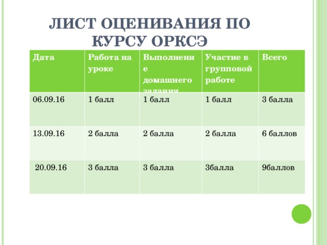 Оценки расписание. Оценка по ОРКСЭ. Виды оценивания на уроках ОРКСЭ. Лист оценивания баллов. Лист оценивания ученика ОРКСЭ.