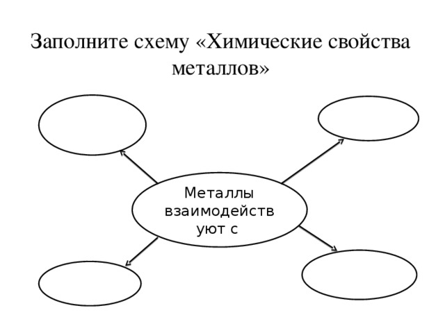 Заполните схему «Химические свойства металлов» Металлы взаимодействуют с  