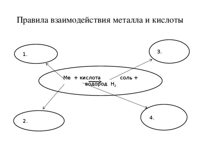 Правила взаимодействия металла и кислоты 3. 1. Ме + кислота соль + водород Н 2 4. 2.  