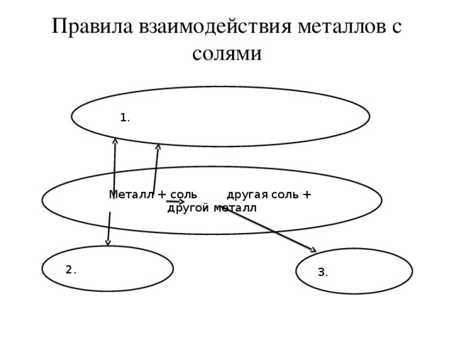 Правила взаимодействия металлов с солями 1. Металл + соль другая соль + другой металл 2. 3.  