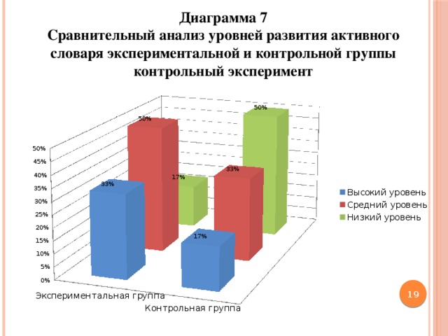 Диаграмма 7  Сравнительный анализ уровней развития активного словаря экспериментальной и контрольной группы контрольный эксперимент  