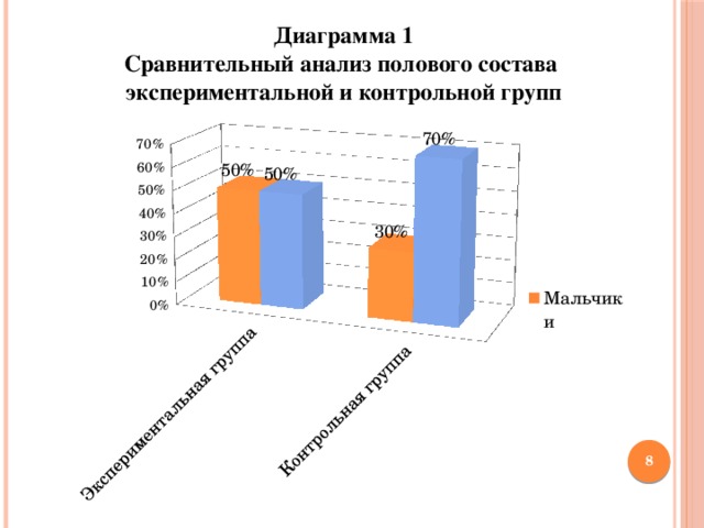 Диаграмма 1 Сравнительный анализ полового состава экспериментальной и контрольной групп  