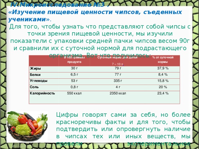  IV.Микроисследование №3 . «Изучение пищевой ценности чипсов, съеденных учениками ». Для того, чтобы узнать что представляют собой чипсы с точки зрения пищевой ценности, мы изучили показатели с упаковки средней пачки чипсов весом 90г и сравнили их с суточной нормой для подрастающего организма. Вот что получилось:   Жиры В 100 граммах продукта 30 г Белки Суточная норма для детей 6,5 г 79 г Углеводы % от суточной нормы 7 – 10 л . 37,9 % 53 г Соль 77 г 335 г Калорийность 8,4 % 0,8 г 550 ккал 15,8 % 4 г 2350 ккал 20 % 23,4 % Цифры говорят сами за себя, но более красноречивы факты и для того, чтобы подтвердить или опровергнуть наличие в чипсах тех или иных веществ, мы провели экспериментальное исследование содержимого пачки.  