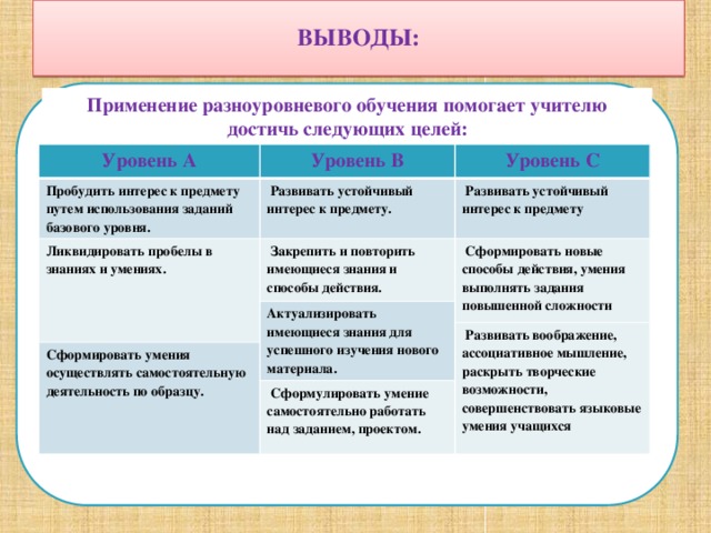 ВЫВОДЫ: РАЗНОУРОВНЕВЫЕ ЗАДАНИЯ Применение разноуровневого обучения помогает учителю достичь следующих целей: Уровень A Уровень B Пробудить интерес к предмету путем использования заданий базового уровня. Ликвидировать пробелы в знаниях и умениях.  Развивать устойчивый интерес к предмету. Уровень С  Закрепить и повторить имеющиеся знания и способы действия.  Развивать устойчивый интерес к предмету  Сформировать новые способы действия, умения выполнять задания повышенной сложности Актуализировать имеющиеся знания для успешного изучения нового материала. Сформировать умения осуществлять самостоятельную деятельность по образцу.  Развивать воображение, ассоциативное мышление, раскрыть творческие возможности, совершенствовать языковые умения учащихся    Сформулировать умение самостоятельно работать над заданием, проектом.  