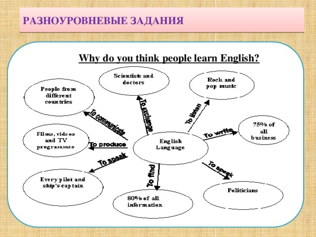 РАЗНОУРОВНЕВЫЕ ЗАДАНИЯ Why do you think people learn English? Why do you think people learn English?     