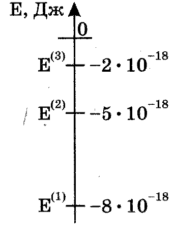 Атомы некоторого газа могут находиться в трех энергетических состояниях энергетическая диаграмма е2