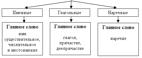 Составь предложение из слов и словосочетаний является системой компьютер он состоит из так как