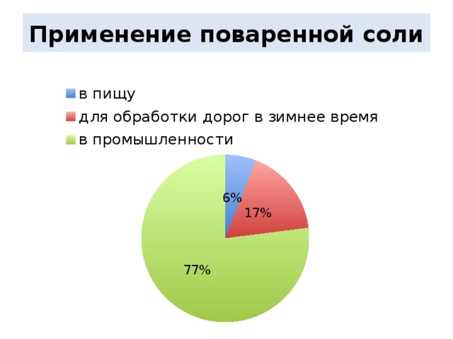 Использование соли