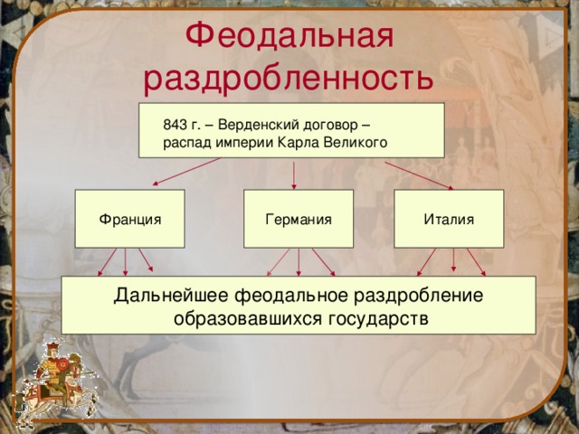 Феодальная раздробленность 843 г. – Верденский договор – распад империи Карла Великого Италия Германия Франция Дальнейшее феодальное раздробление  образовавшихся государств 