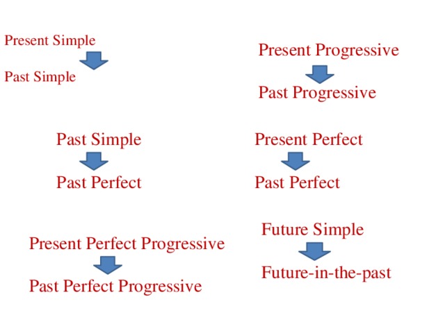 Present Progressive Past Progressive Present Simple   Past Simple Past Simple Present Perfect Past Perfect Past Perfect Future Simple Future-in-the-past Present Perfect Progressive Past Perfect Progressive 