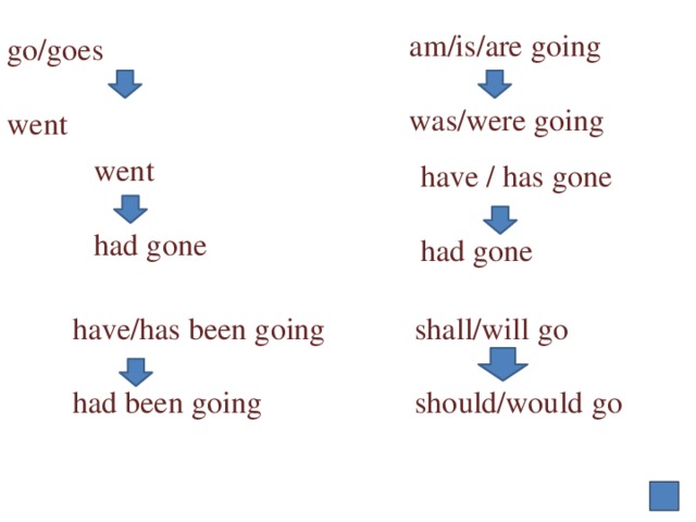 go/goes   went am/is/are going was/were going went had gone have / has gone had gone shall/will go have/has been going had been going should/would go 