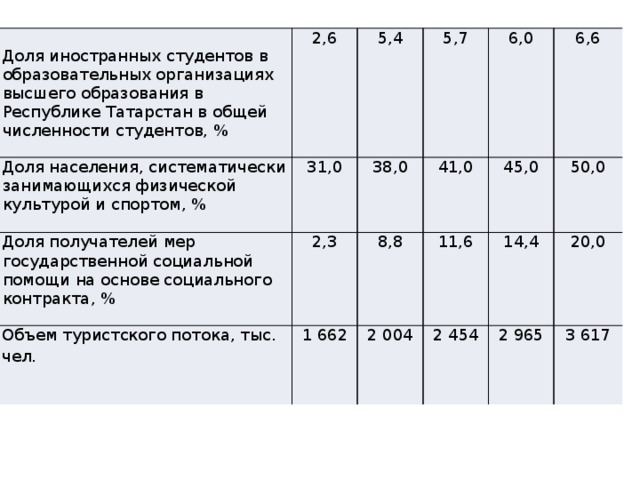Доля иностранных студентов в образовательных организациях высшего образования в Республике Татарстан в общей численности студентов, % Доля населения, систематически занимающихся физической культурой и спортом, % 2,6 31,0 Доля получателей мер государственной социальной помощи на основе социального контракта, % 5,4 Объем туристского потока, тыс. чел. 5,7 38,0 2,3 8,8 41,0 6,0 1 662 45,0 2 004 11,6 6,6 14,4 2 454 50,0 2 965 20,0 3 617 
