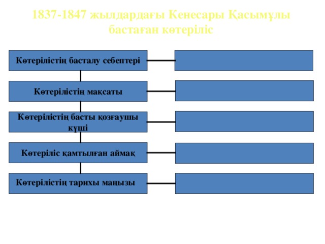 1837-1847 жылдардағы Кенесары Қасымұлы бастаған көтеріліс Көтерілістің басталу себептері Көтерілістің мақсаты Көтерілістің басты қозғаушы күші Көтеріліс қамтылған аймақ Көтерілістің тарихы маңызы 