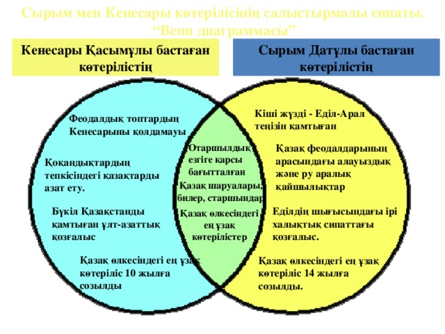 Сырым мен Кенесары көтерілісінің салыстырмалы сипаты. “ Венн диаграммасы” Сырым Датұлы бастаған көтерілістің Кенесары Қасымұлы бастаған көтерілістің Кіші жүзді - Еділ-Арал теңізін қамтыған Феодалдық топтардың Кенесарыны қолдамауы Отаршылдық езгіге қарсы бағытталған Қазақ феодалдарының арасындағы алауыздық және ру аралық қайшылықтар Қоқандықтардың тепкісіндегі қазақтарды азат ету. Қазақ шаруалары, билер, старшындар Еділдің шығысындағы ірі халықтық сипаттағы қозғалыс. Бүкіл Қазақстанды қамтыған ұлт-азаттық қозғалыс Қазақ өлкесіндегі ең ұзақ көтерілістер Қазақ өлкесіндегі ең ұзақ көтеріліс 10 жылға созылды Қазақ өлкесіндегі ең ұзақ көтеріліс 14 жылға созылды. 