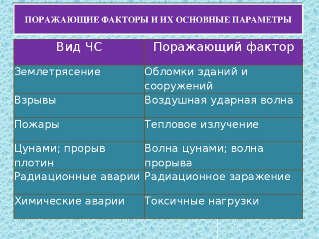 Простые поражающие факторы. Поражающие факторы ЧС. Таблица поражающих факторов.