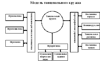Са фи дансе программа. Программа са фи дансе для дошкольников. Картинки для са-фи-дансе. План танцевального Кружка