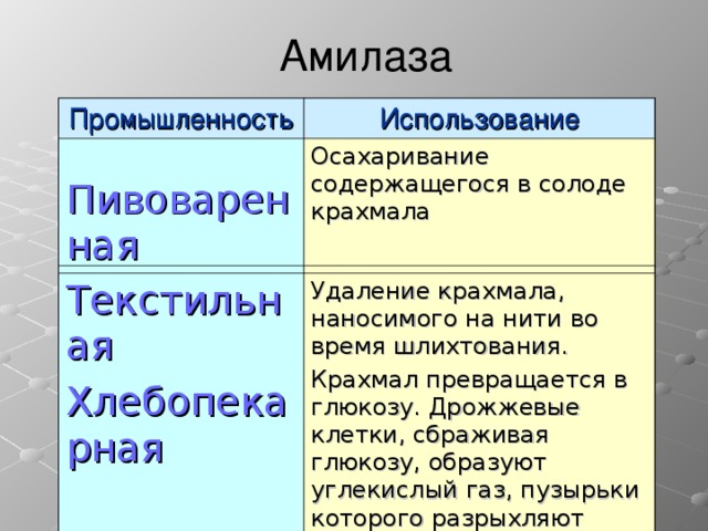 Амилаза Промышленность Использование  Пивоваренная Осахаривание содержащегося в солоде крахмала Текстильная Хлебопекарная Удаление крахмала, наносимого на нити во время шлихтования. Крахмал превращается в глюкозу. Дрожжевые клетки, сбраживая глюкозу, образуют углекислый газ, пузырьки которого разрыхляют тесто и придают хлебу пористую структуру.хлеб лучше подрумянивается и дольше не черствеет.  