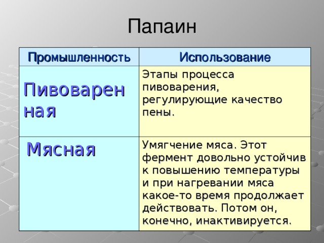 Папаин Промышленность Использование  Пивоваренная Этапы процесса пивоварения, регулирующие качество пены.  Мясная Умягчение мяса. Этот фермент довольно устойчив к повышению температуры и при нагревании мяса какое-то время продолжает действовать. Потом он, конечно, инактивируется.  