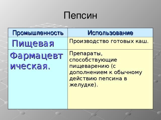 Пепсин Промышленность Использование  Пищевая Производство готовых каш. Фармацевтическая. Препараты, способствующие пищеварению (с дополнением к обычному действию пепсина в желудке).  