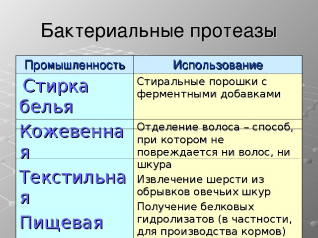 Бактериальные протеазы Промышленность Использование  Стирка белья Стиральные порошки с ферментными добавками Кожевенная Текстильная Пищевая Отделение волоса – способ, при котором не повреждается ни волос, ни шкура Извлечение шерсти из обрывков овечьих шкур Получение белковых гидролизатов (в частности, для производства кормов)  