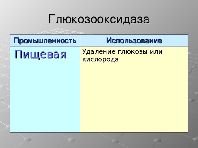 Глюкозооксидаза Промышленность Использование  Пищевая Удаление глюкозы или кислорода  