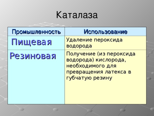 Каталаза Промышленность Использование  Пищевая Удаление пероксида водорода Резиновая Получение (из пероксида водорода) кислорода, необходимого для превращения латекса в губчатую резину  