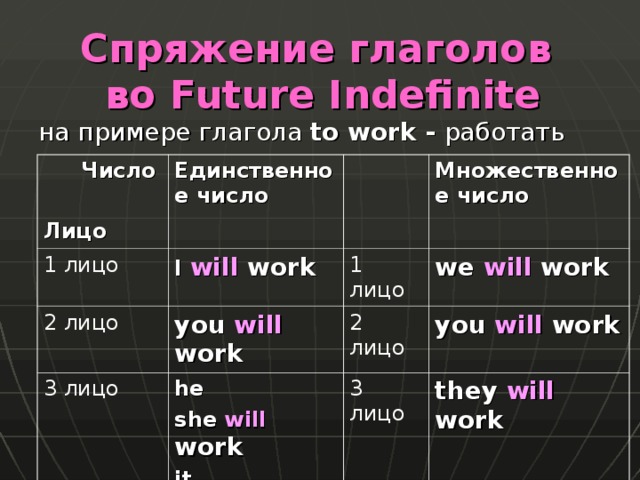 Глаголы в future indefinite