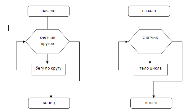 Циклический алгоритм блок схема примеры