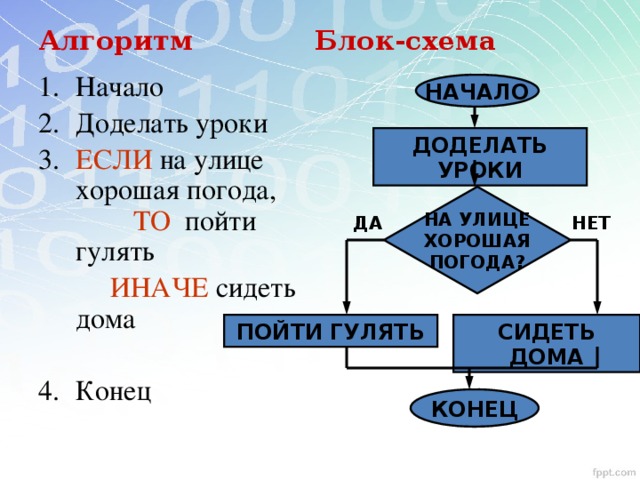 Алгоритм если то иначе. Блок схема погода. Блок схема если на улиц. Составьте алгоритм выходного дня. Алгоритм выходного дня студента.