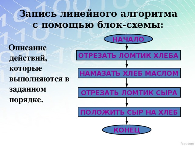 Начало описание. Запишите линейный алгоритм. Запись линейного алгоритма. Как записываются линейные алгоритмы. Описание действий схема.