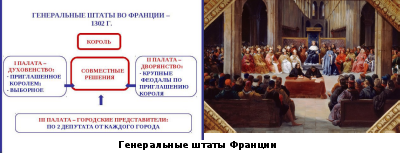 Генеральные штаты во Франции в средние века. Заседание генеральных Штатов во Франции 1302. - Созыв генеральных Штатов во Франции (1302 -1789 гг.). Созыв генеральных Штатов во Франции 1789.