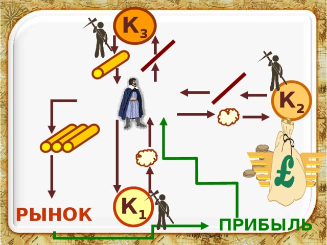 К 3 К 2 К 1 РЫНОК ПРИБЫЛЬ 