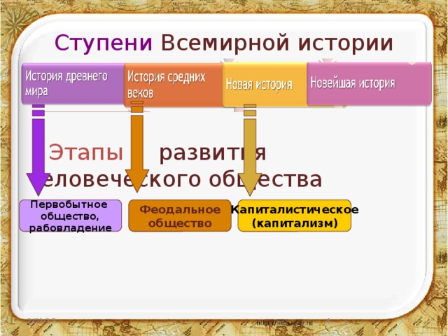 Ступени Всемирной истории  Этапы развития человеческого общества Первобытное Феодальное Капиталистическое общество (капитализм) общество, рабовладение 2/21/17  