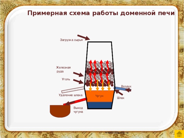 Примерная схема работы доменной печи Загрузка сырья Железная  руда Уголь Воздух Чугун Удаление шлака Шлак Выход чугуна 