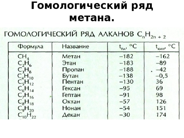 Этан и бутан являются. Метановый Гомологический ряд таблица. Гомологический ряд алканов метана. Общая формула гомологического ряда метана. Гомологический ряд алканов таблица до 20.