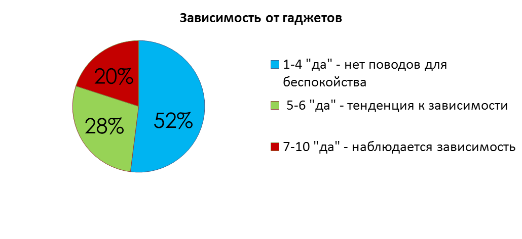 Здоровье зависимость