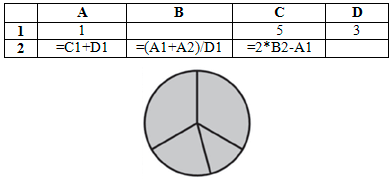 Дан фрагмент электронной таблицы и диаграмма какое число должно быть записано в ячейке d1