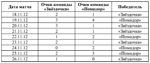 Таблица представленного. В таблице представлены фрагмент базы данных спортивный фестиваль. База данных Звездочка. Представлены в таблице 1.1 и 1.2.