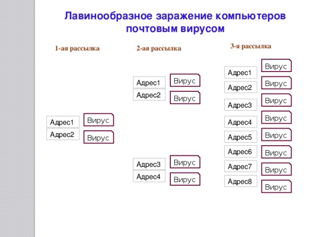 Лавинообразное заражение компьютеров почтовым вирусом 3-я рассылка 2-ая рассылка 1-ая рассылка Вирус Адрес1 Вирус Адрес1 Вирус Адрес2 Адрес2 Вирус Вирус Адрес3 Вирус Вирус Адрес1 Адрес4 Адрес2 Вирус Вирус Адрес5 Адрес6 Вирус Вирус Адрес3 Адрес7 Вирус Адрес4 Вирус Адрес8 Вирус 